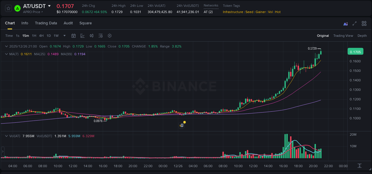 Crypto market report: AT pump on Binance, 26 December 2025, 21:04