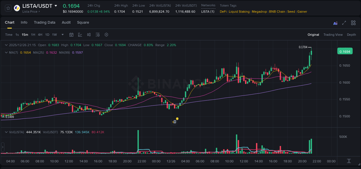 Binance trading data for LISTA pump, 26 December 2025, 21:22