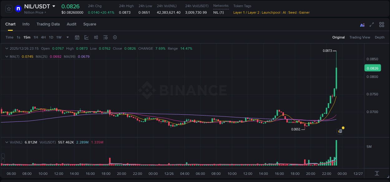 Market trend analysis: NIL pump on Binance at 26 December 2025, 23:25
