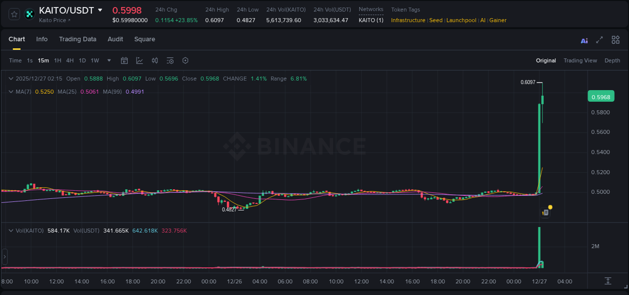 Binance pump report for KAITO on 27 December 2025, 02:15