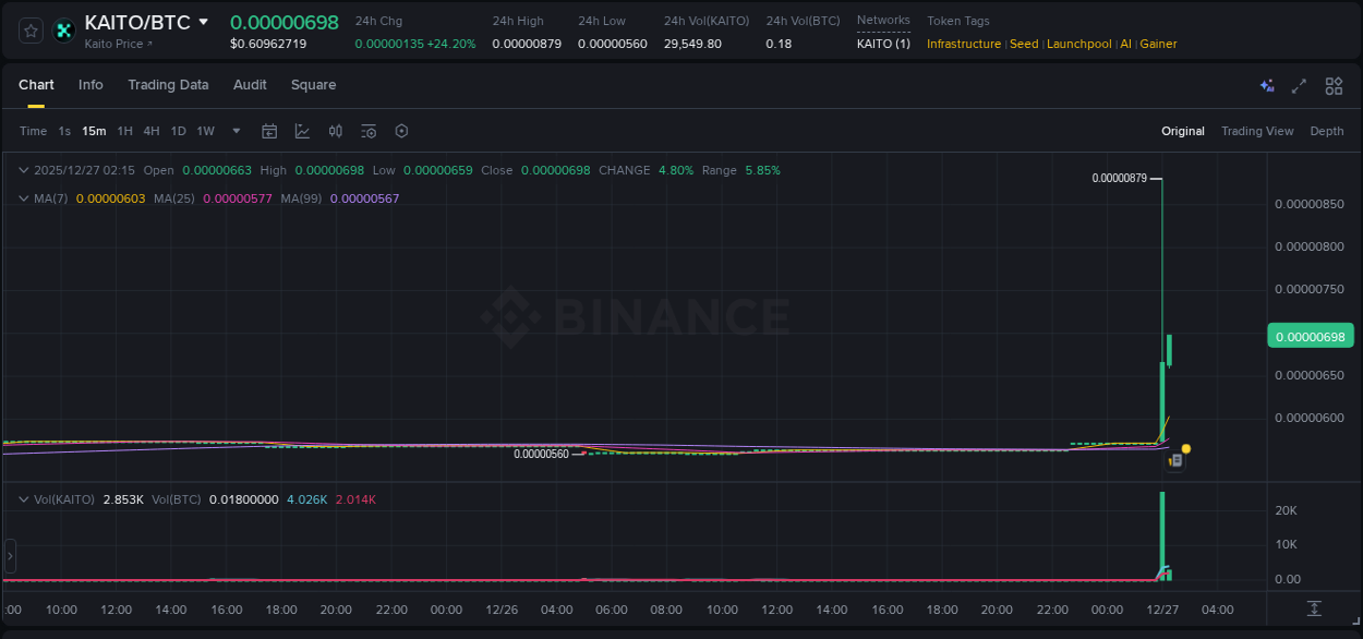 KAITO price surge report from Binance, timestamp: 27 December 2025, 02:20
