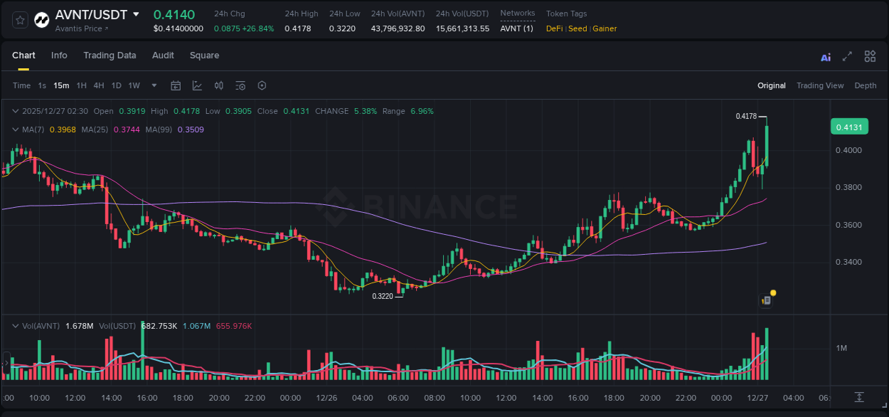 Detailed report of AVNT's pump on Binance at 27 December 2025, 02:43
