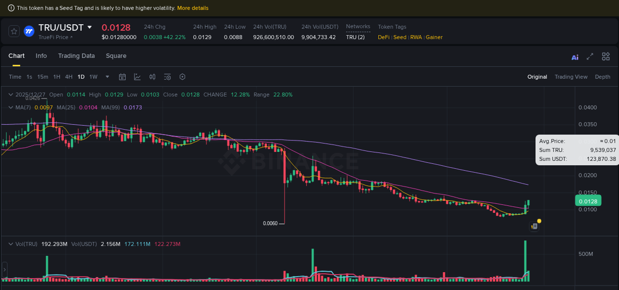Crypto pump report: TRU on Binance, 27 December 2025, 08:21