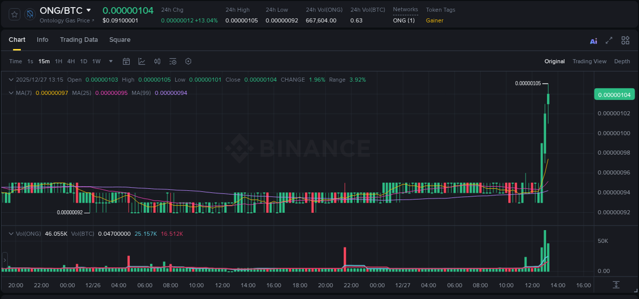 Binance pump report for ONG on 27 December 2025, 13:25