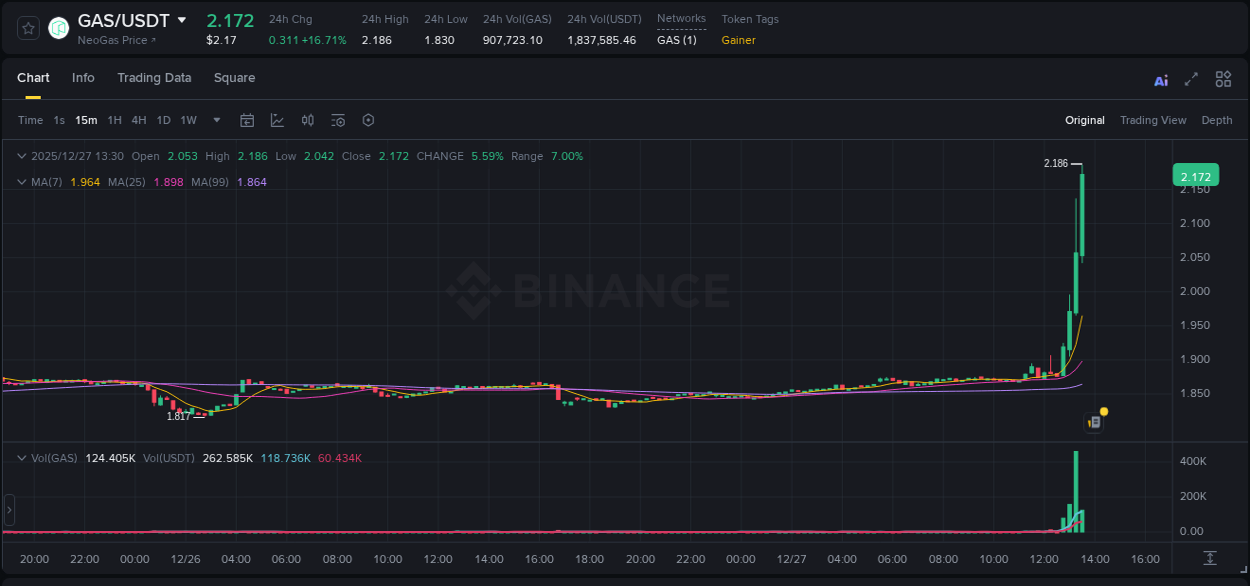 Binance trading report for GAS pump, 27 December 2025, 13:35
