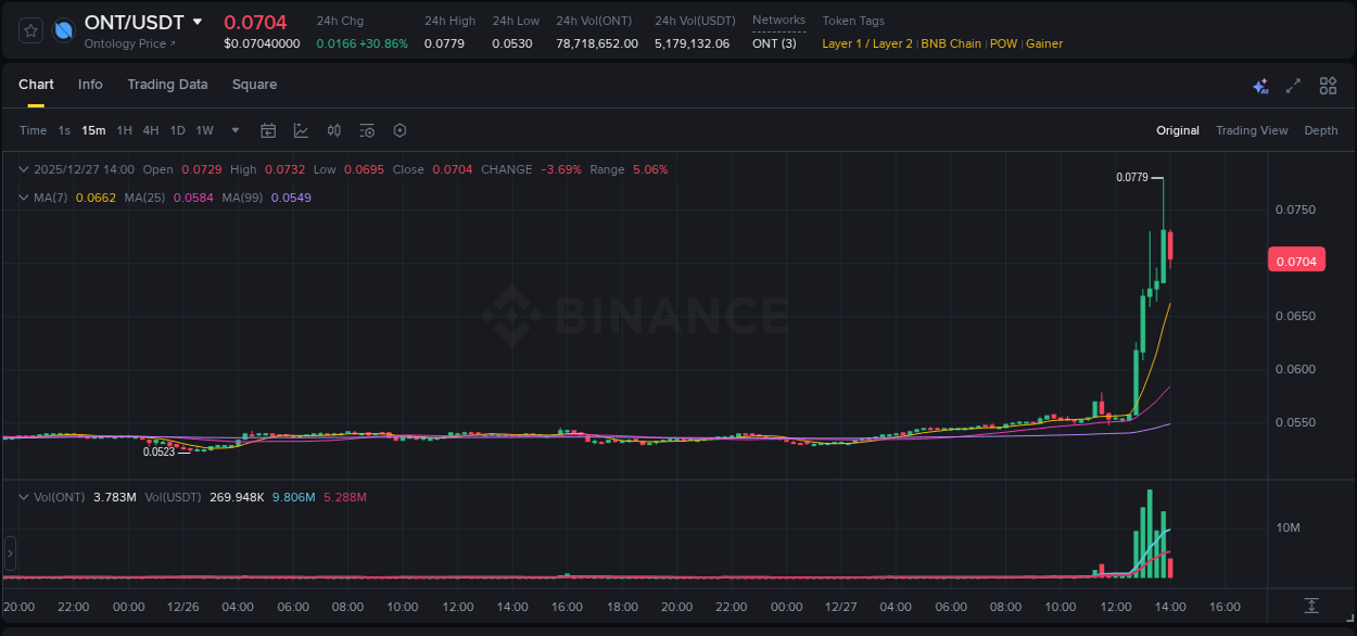 Trading insight: ONT pump report from Binance, 27 December 2025, 13:53