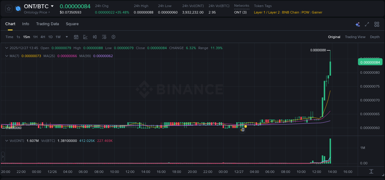 Detailed report of ONT's pump on Binance at 27 December 2025, 13:53