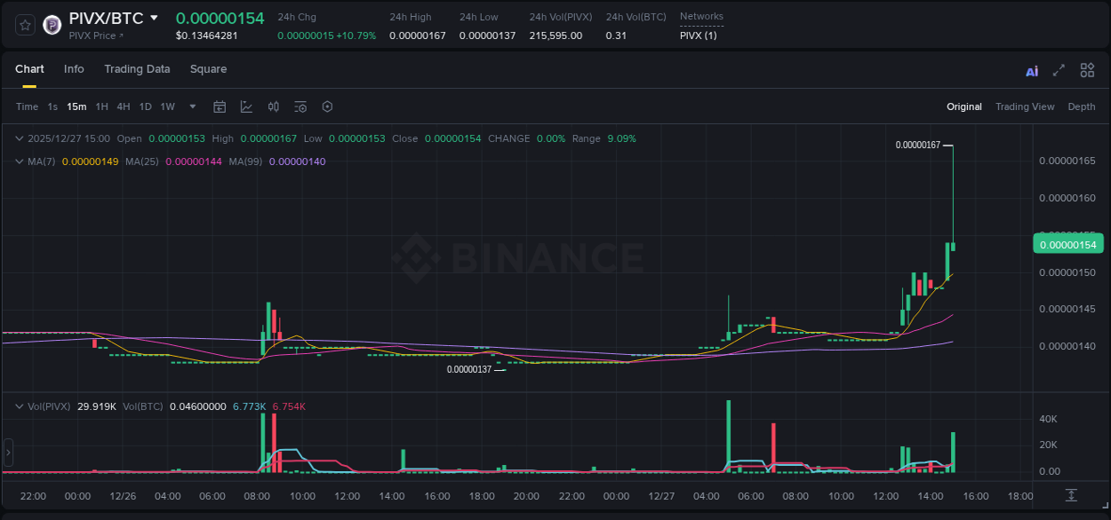 Crypto pump report: PIVX on Binance, 27 December 2025, 15:04