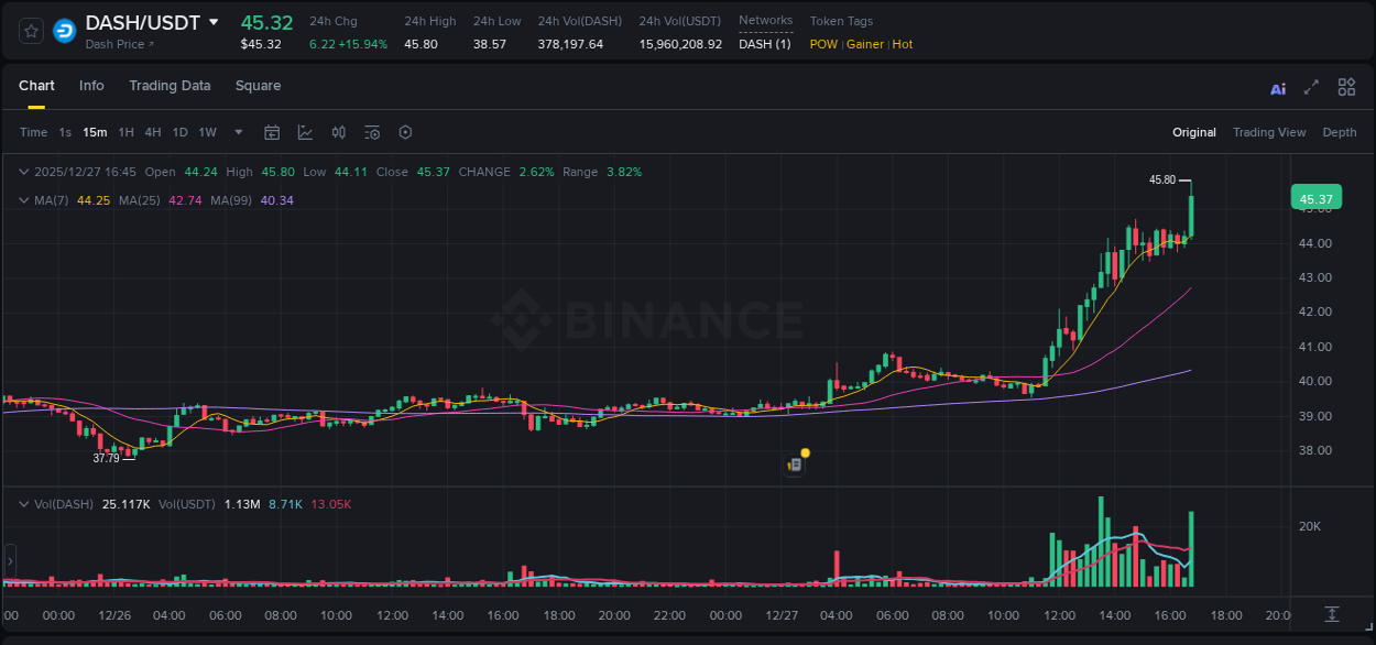 Real-time report of DASH pump on Binance, 27 December 2025, 16:57
