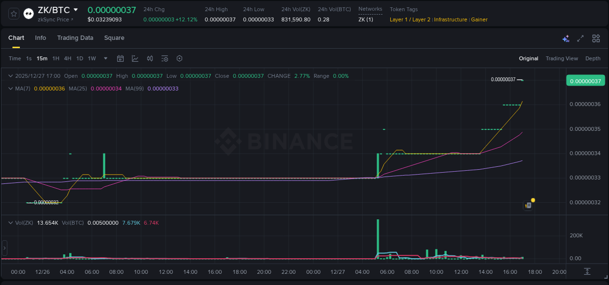 Binance trading report for ZK pump, 27 December 2025, 17:06