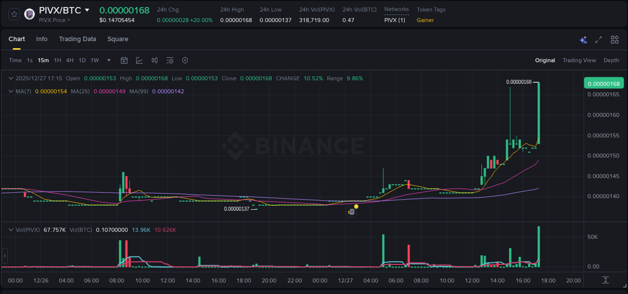 Market analysis: PIVX pump on Binance at 27 December 2025, 17:25