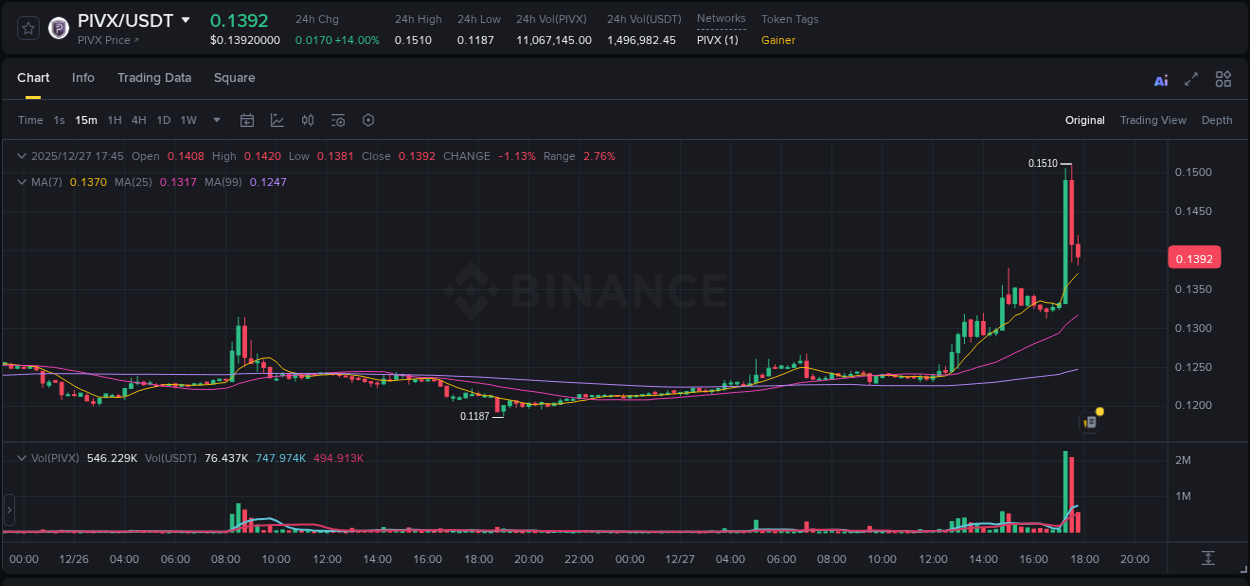 Market movement report: PIVX on Binance at 27 December 2025, 17:26