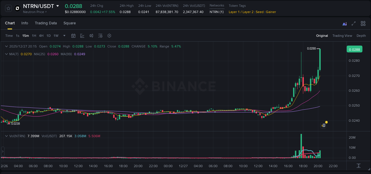 Analysis of NTRN pump activity on Binance at 27 December 2025, 20:26