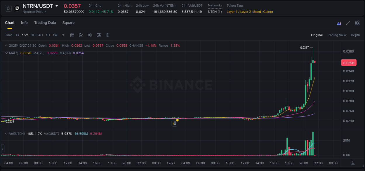 Detailed analysis of NTRN's price surge on Binance, 27 December 2025, 21:22