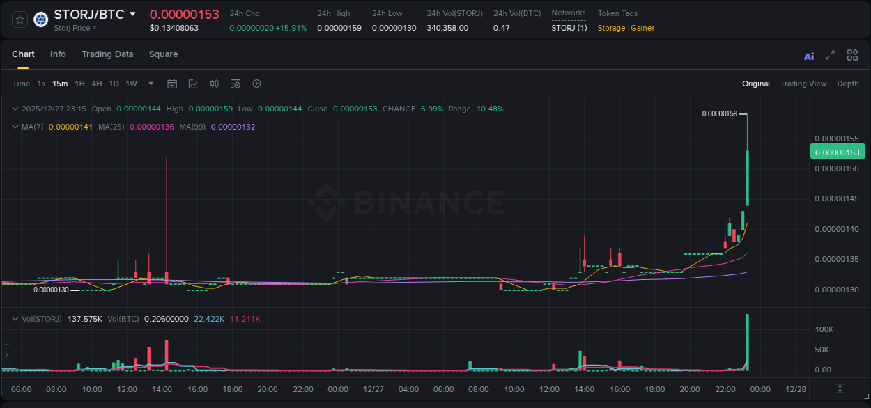 Trading insight: STORJ pump report from Binance, 27 December 2025, 23:18