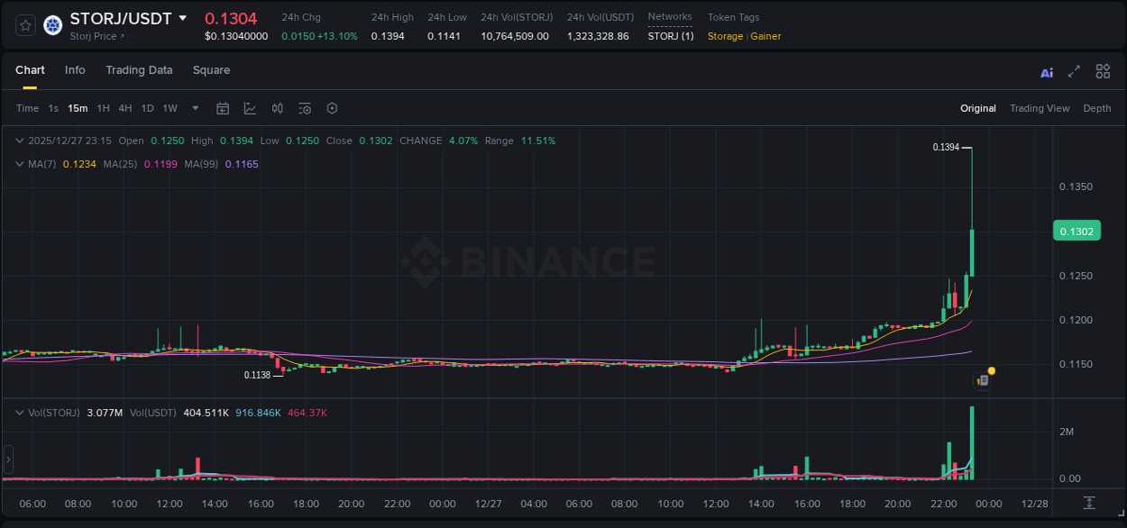 Crypto market report: STORJ pump on Binance, 27 December 2025, 23:19