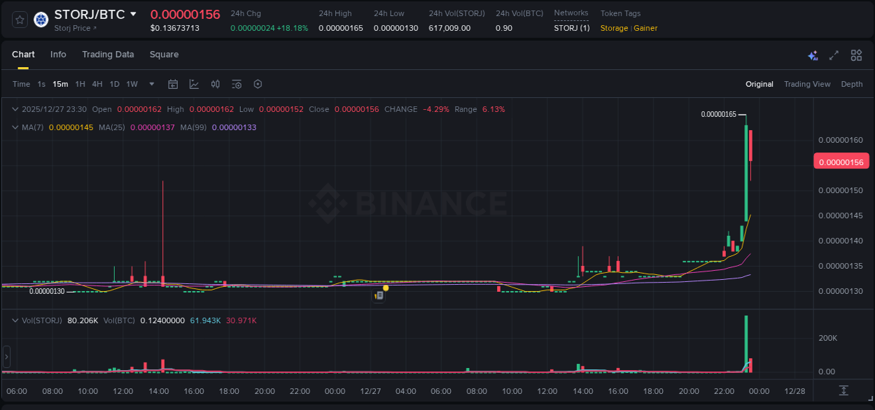 Crypto market update: STORJ pump on Binance, 27 December 2025, 23:28