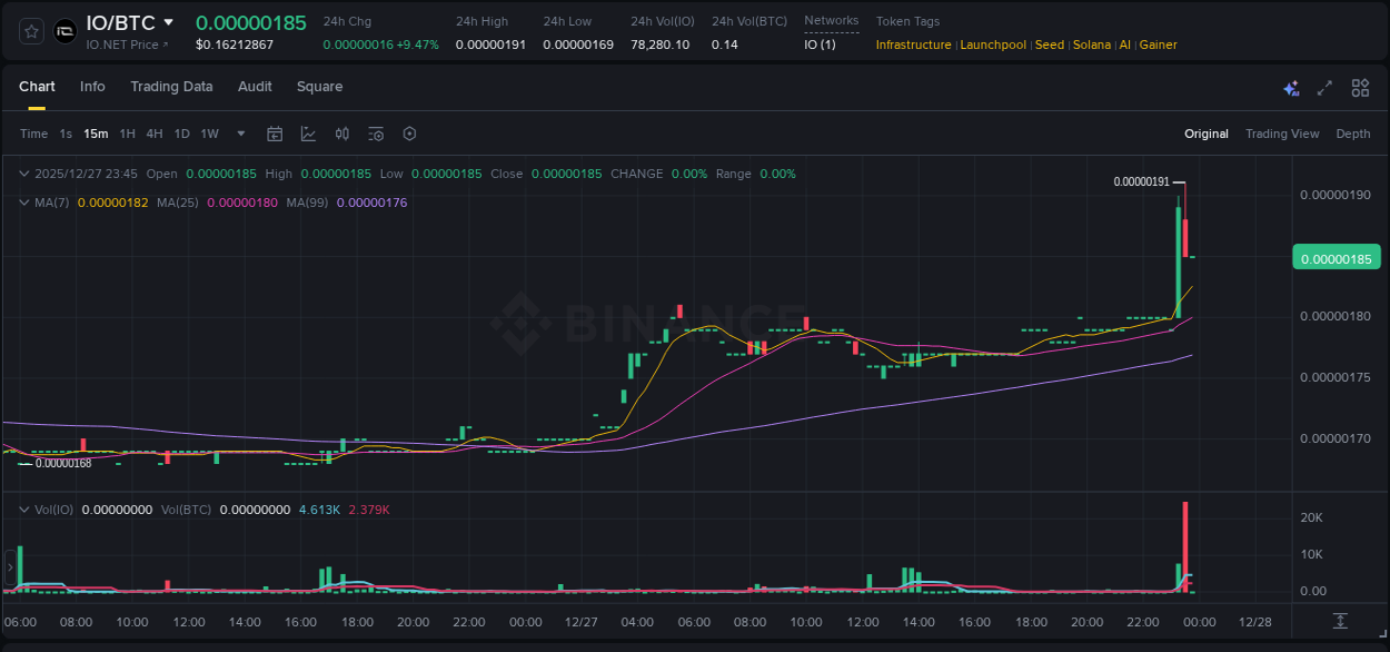 Binance pump data for IO at 27 December 2025, 23:30