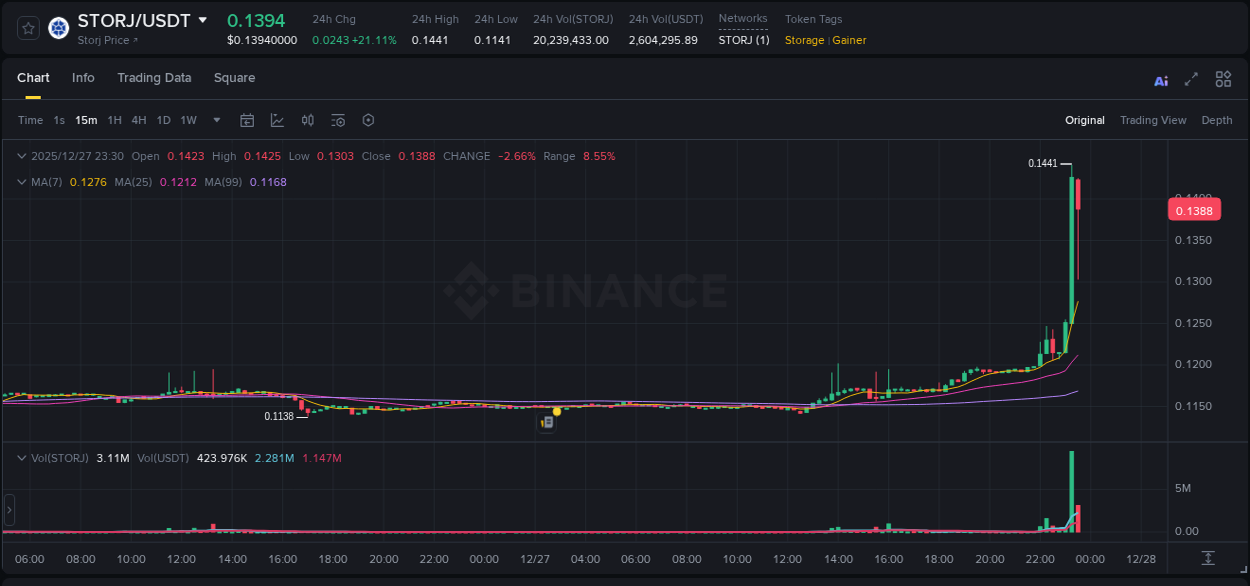 Binance trading data for STORJ pump, 27 December 2025, 23:30