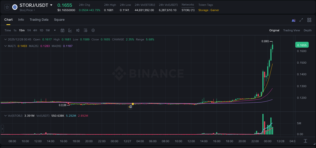 View the report of STORJ pump on Binance at 28 December 2025, 00:56 Report of STORJ pump on Binance at 28 December 2025, 00:56