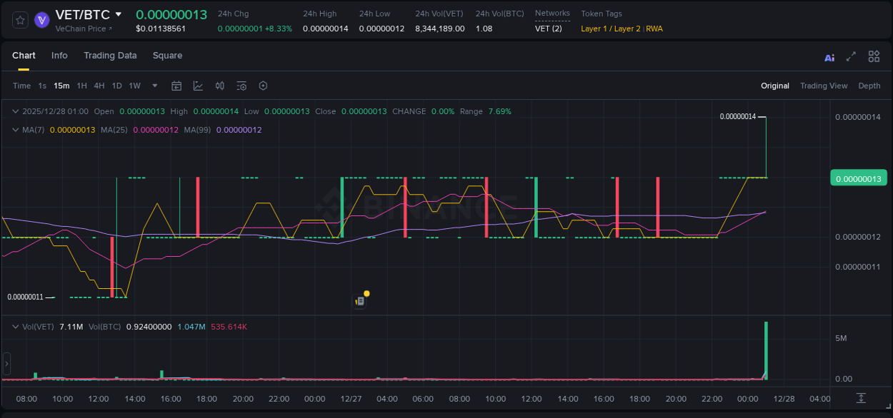 VET price surge report from Binance, timestamp: 28 December 2025, 01:03