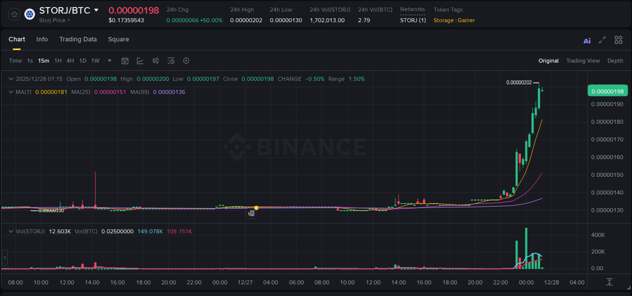 Binance pump report for STORJ on 28 December 2025, 01:07