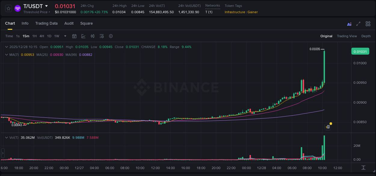 View the report of T pump on Binance at 28 December 2025, 10:21 Report of T pump on Binance at 28 December 2025, 10:21