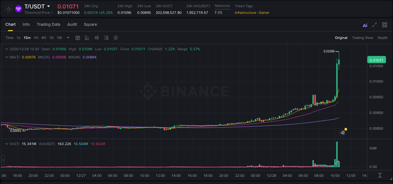 Explore the T price surge report from Binance, timestamp: 28 December 2025, 10:33 T price surge report from Binance, timestamp: 28 December 2025, 10:33