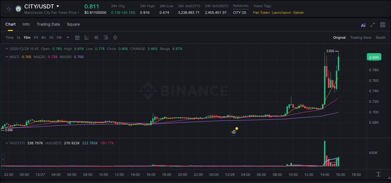 Binance pump report for CITY on 28 December 2025, 15:49