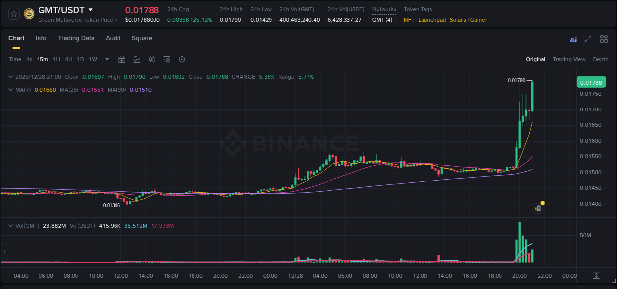 Trading insight: GMT pump report from Binance, 28 December 2025, 21:03