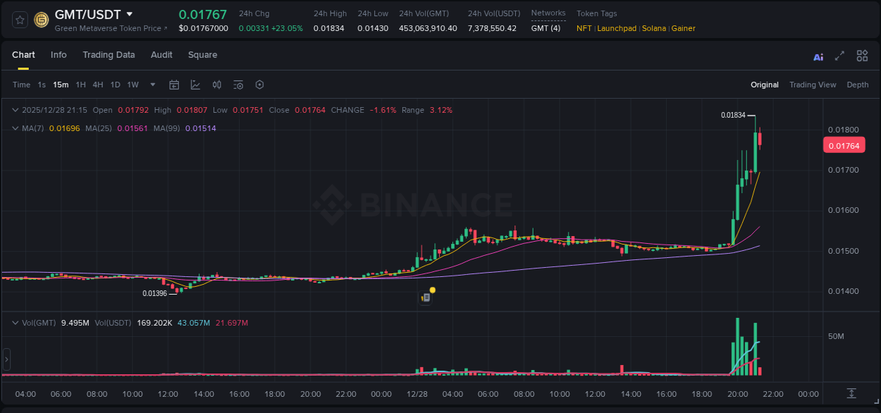Crypto market update: GMT pump on Binance, 28 December 2025, 21:09