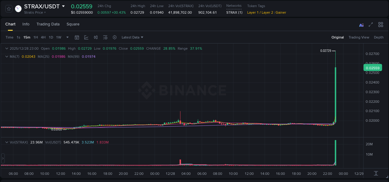 Binance pump data for STRAX at 28 December 2025, 23:12