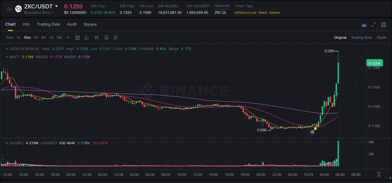 Detailed report of ZKC's pump on Binance at 29 December 2025, 05:54