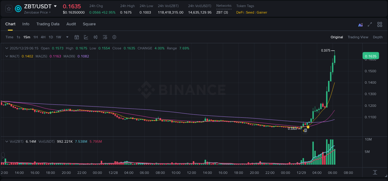 Binance trading report for ZBT pump, 29 December 2025, 06:20