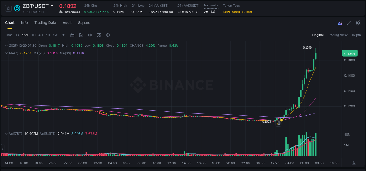 Trading insight: ZBT pump report from Binance, 29 December 2025, 07:40