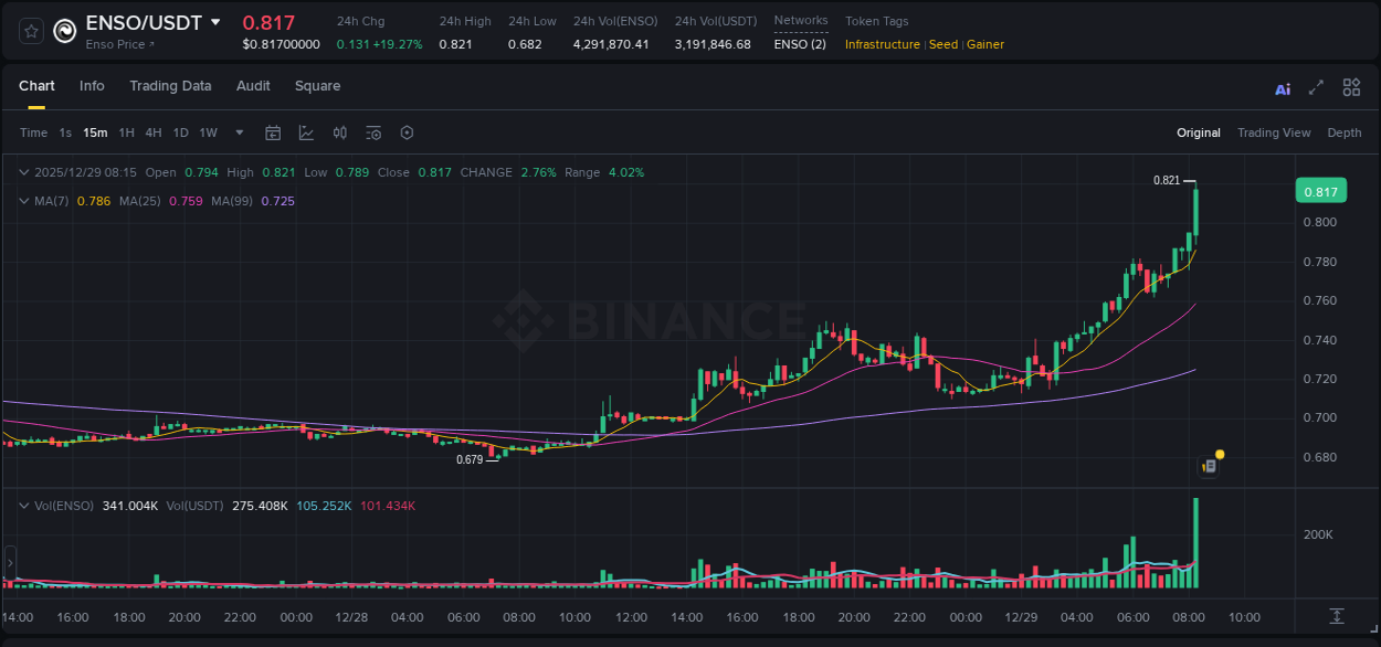 Crypto market update: ENSO pump on Binance, 29 December 2025, 08:23