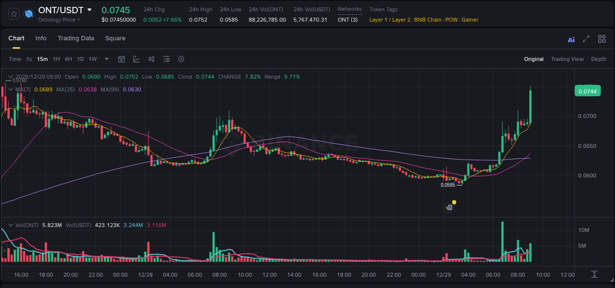 Binance pump data for ONT at 29 December 2025, 09:05