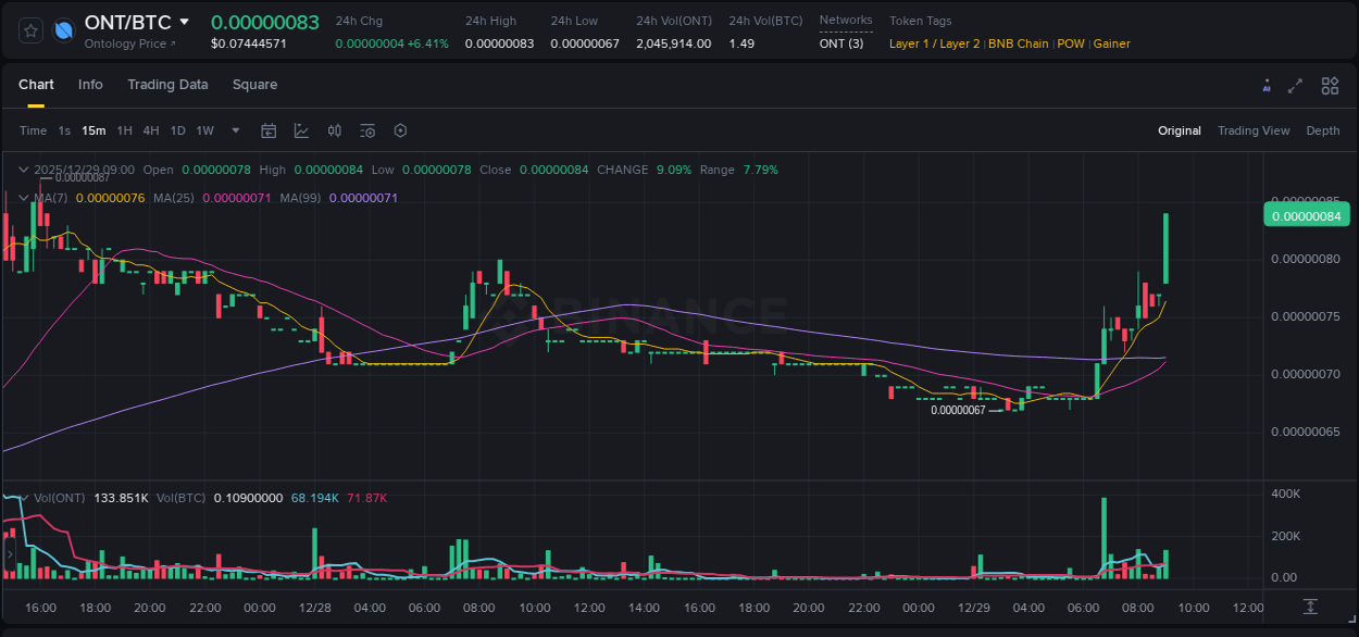 View the report of ONT pump on Binance at 29 December 2025, 09:06 Report of ONT pump on Binance at 29 December 2025, 09:06