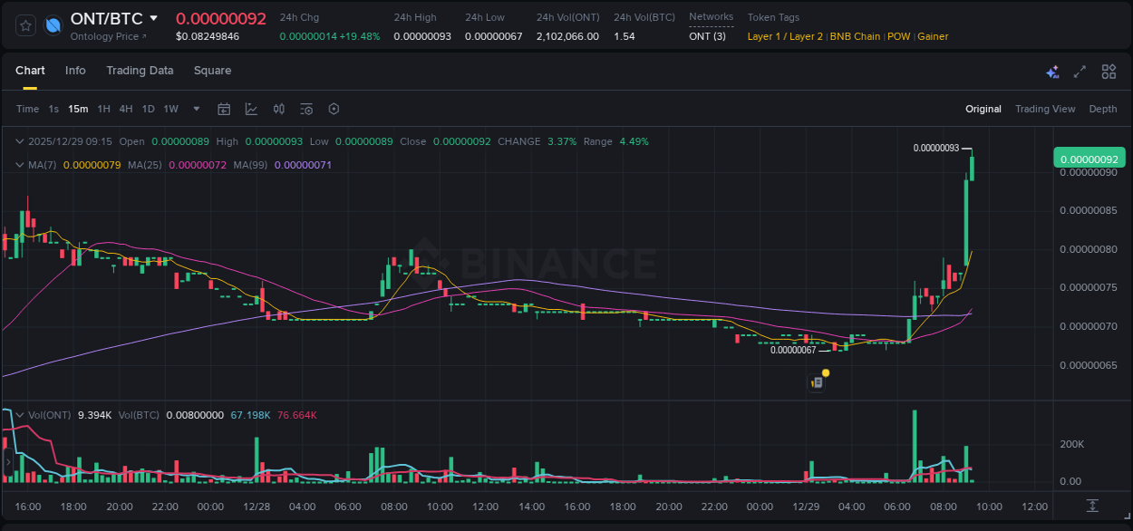 Explore the ONT price surge report from Binance, timestamp: 29 December 2025, 09:13 ONT price surge report from Binance, timestamp: 29 December 2025, 09:13