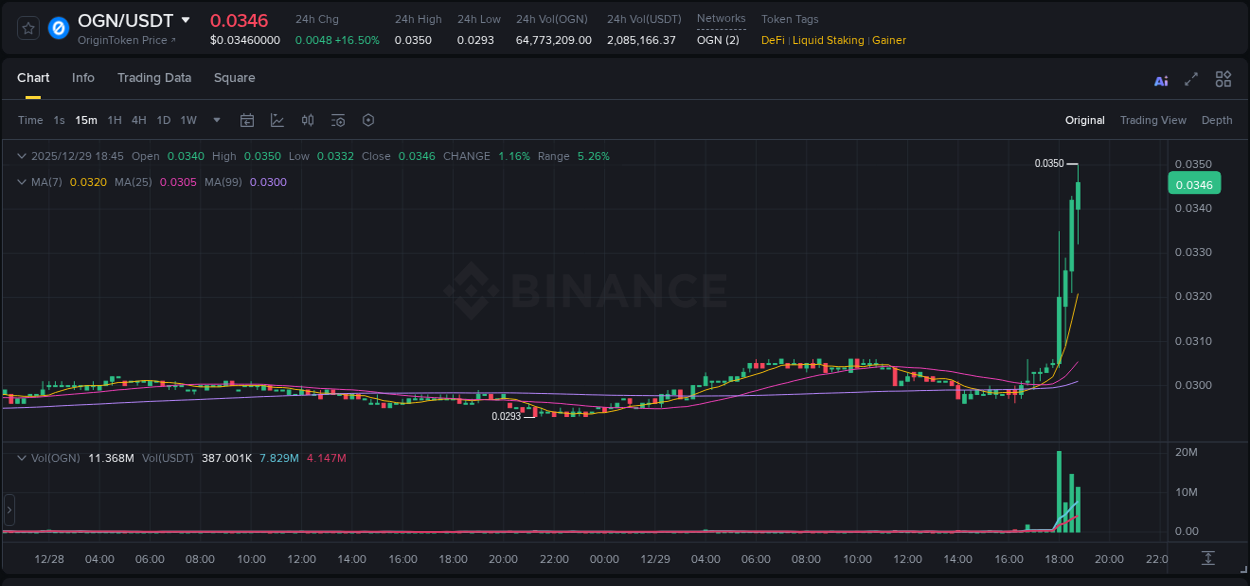 Crypto pump analytics for OGN on Binance, 29 December 2025, 18:55