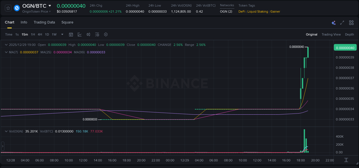 Binance pump report for OGN on 29 December 2025, 19:06