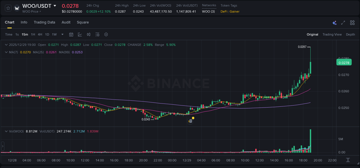 Analysis of WOO pump activity on Binance at 29 December 2025, 19:12