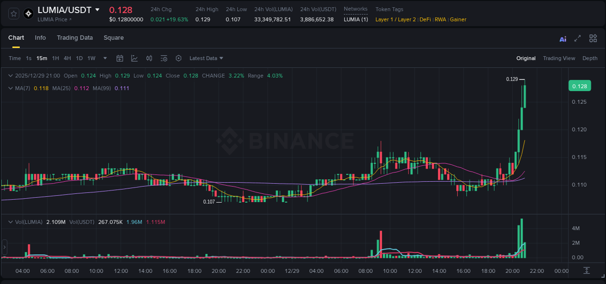 LUMIA trading report showing pump trends on Binance, 29 December 2025, 21:06