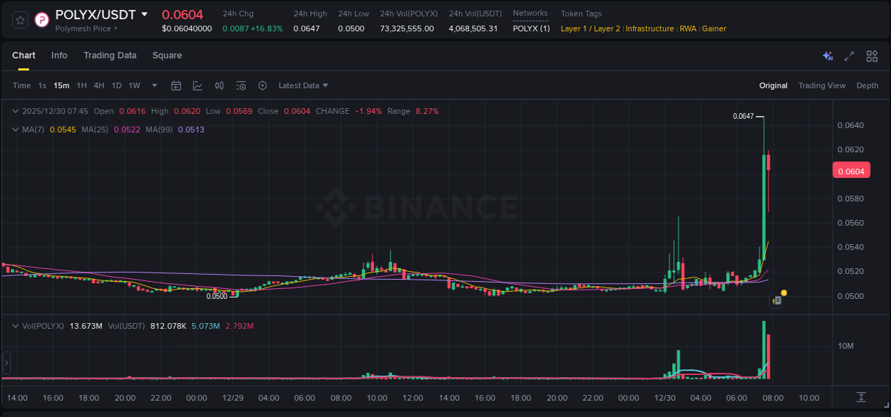 Crypto pump report: POLYX on Binance, 30 December 2025, 07:43