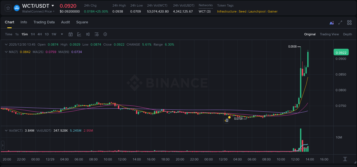 Trading insight: WCT pump report from Binance, 30 December 2025, 13:48