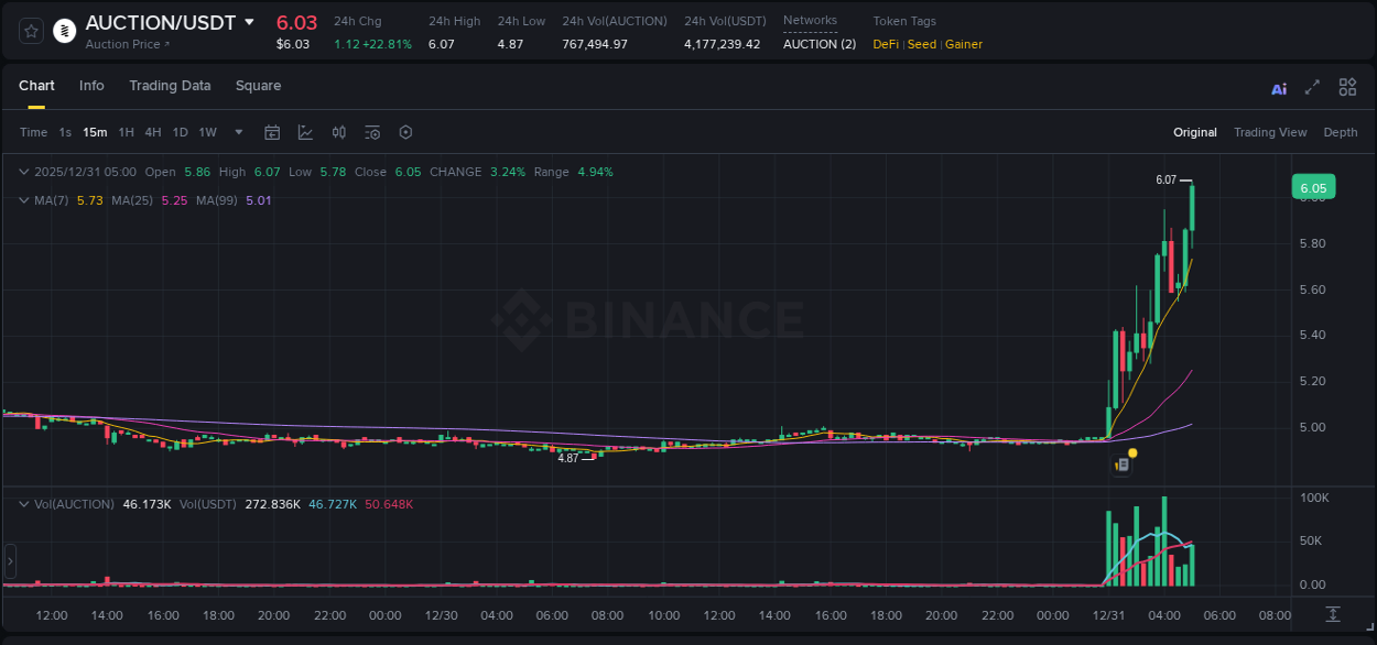 AUCTION price surge report from Binance, timestamp: 31 December 2025, 05:13