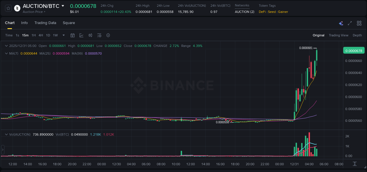 AUCTION price surge report from Binance, timestamp: 31 December 2025, 05:14