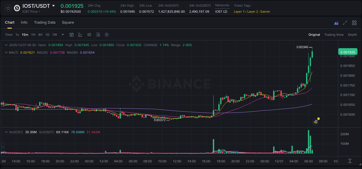 Detailed report of IOST's pump on Binance at 31 December 2025, 06:31