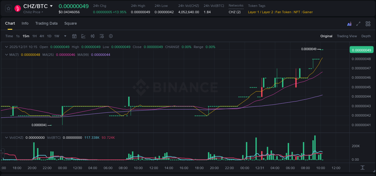 Binance pump report for CHZ on 31 December 2025, 10:15