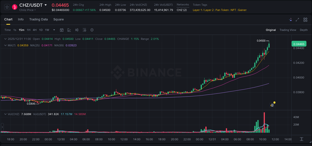 Binance trading report for CHZ pump, 31 December 2025, 11:00